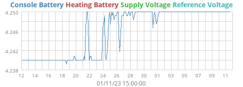 voltage