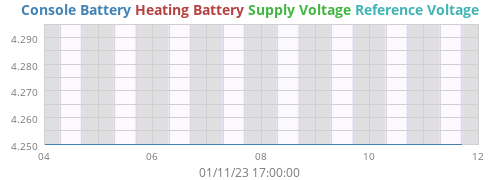 voltage